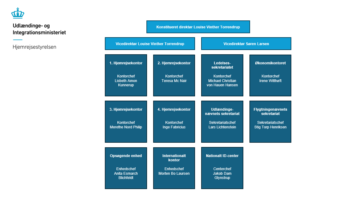Hjemrejsestyrelsens organisationsdiagram