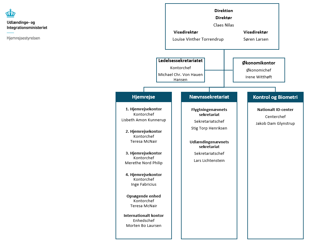 Hjemrejsestyrelsens organisationsdiagram