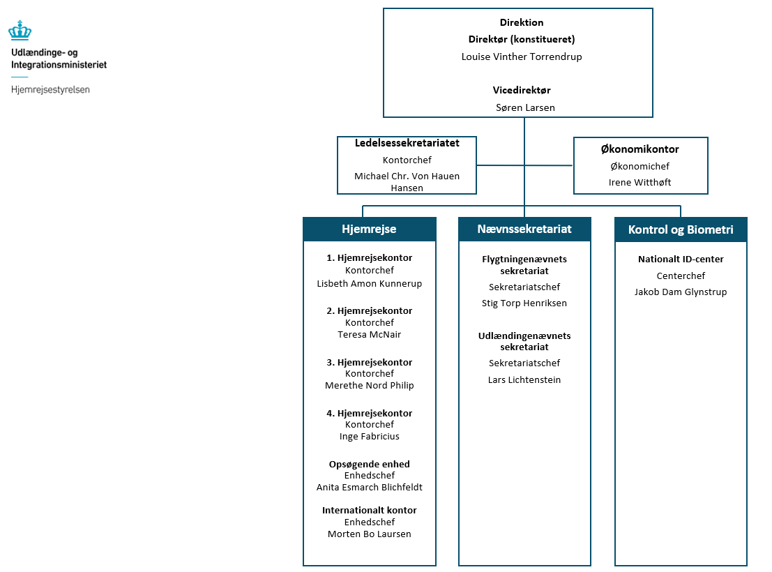 Hjemrejsestyrelsens organisationsdiagram