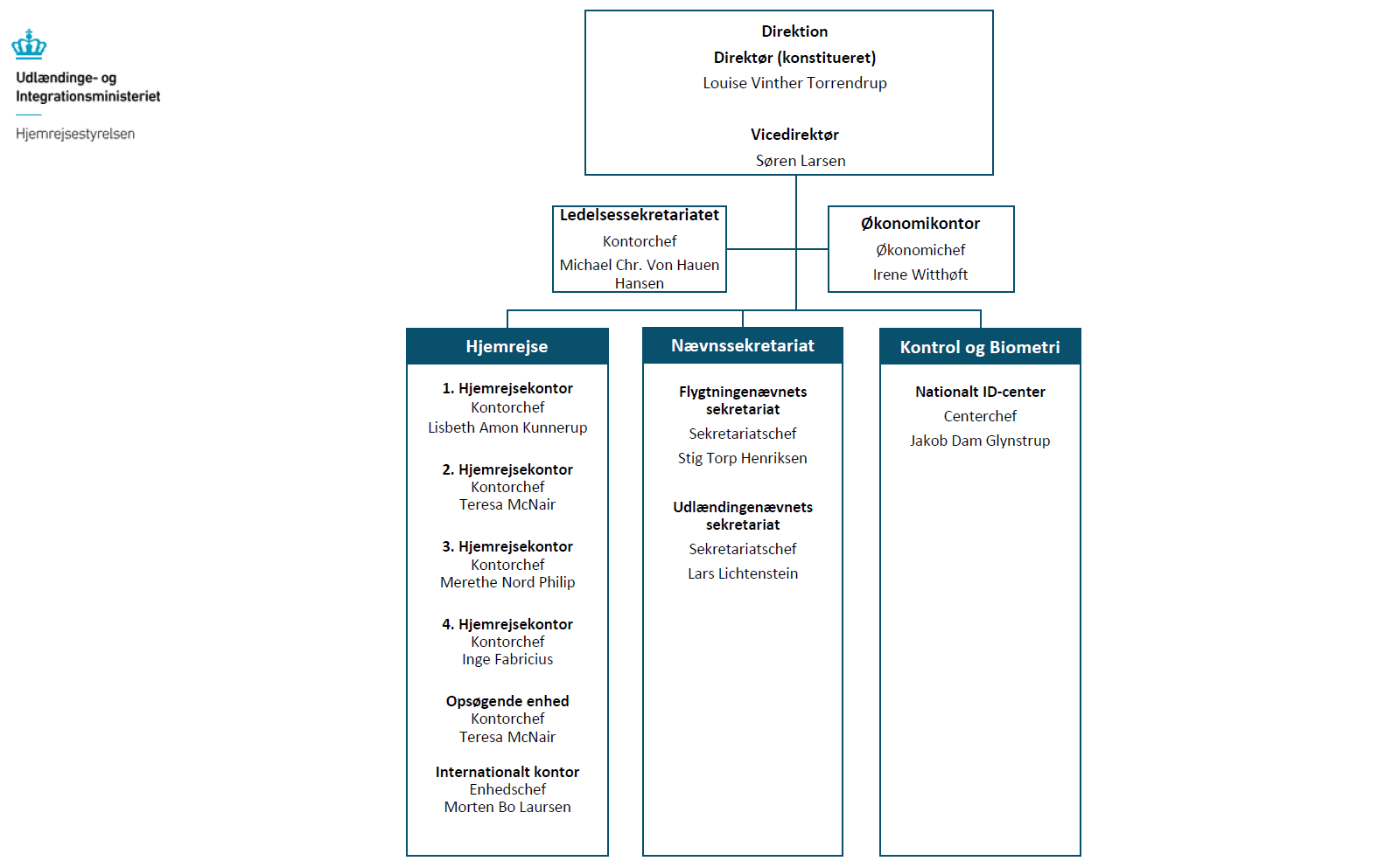 Hjemrejsestyrelsens organisationsdiagram