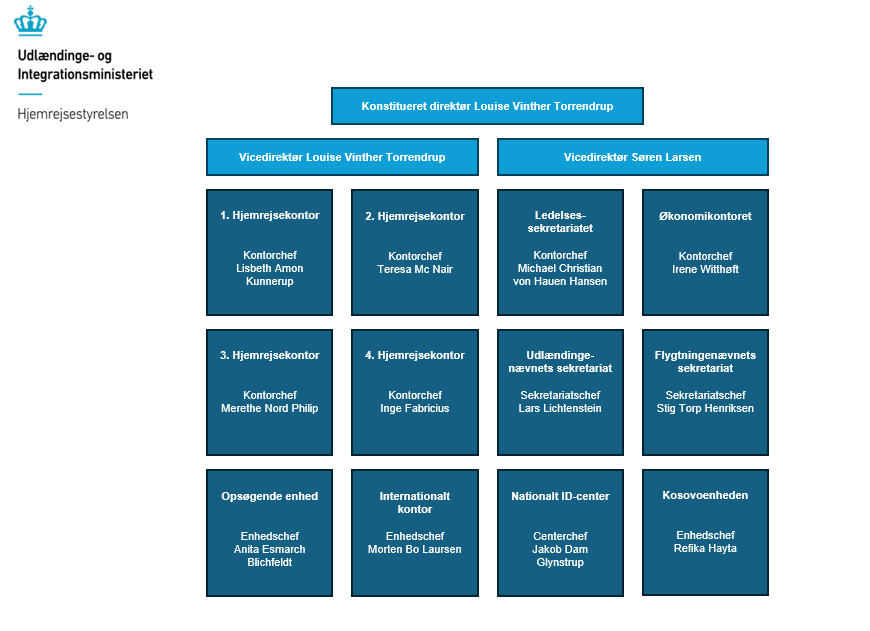 Hjemrejsestyrelsens organisationsdiagram